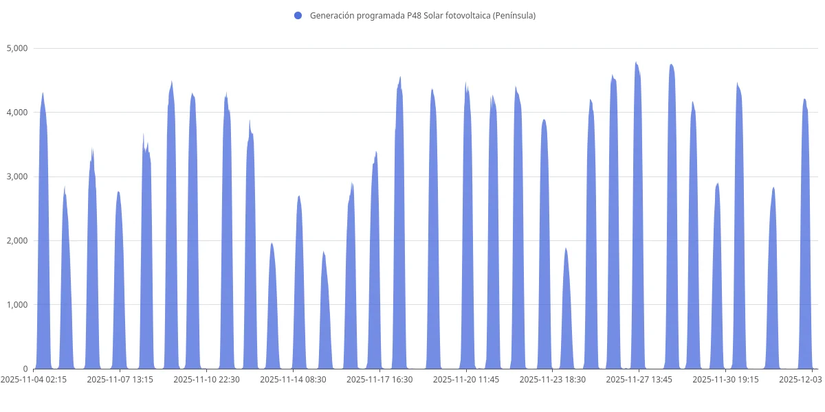 Generación Solar Fotovoltaica