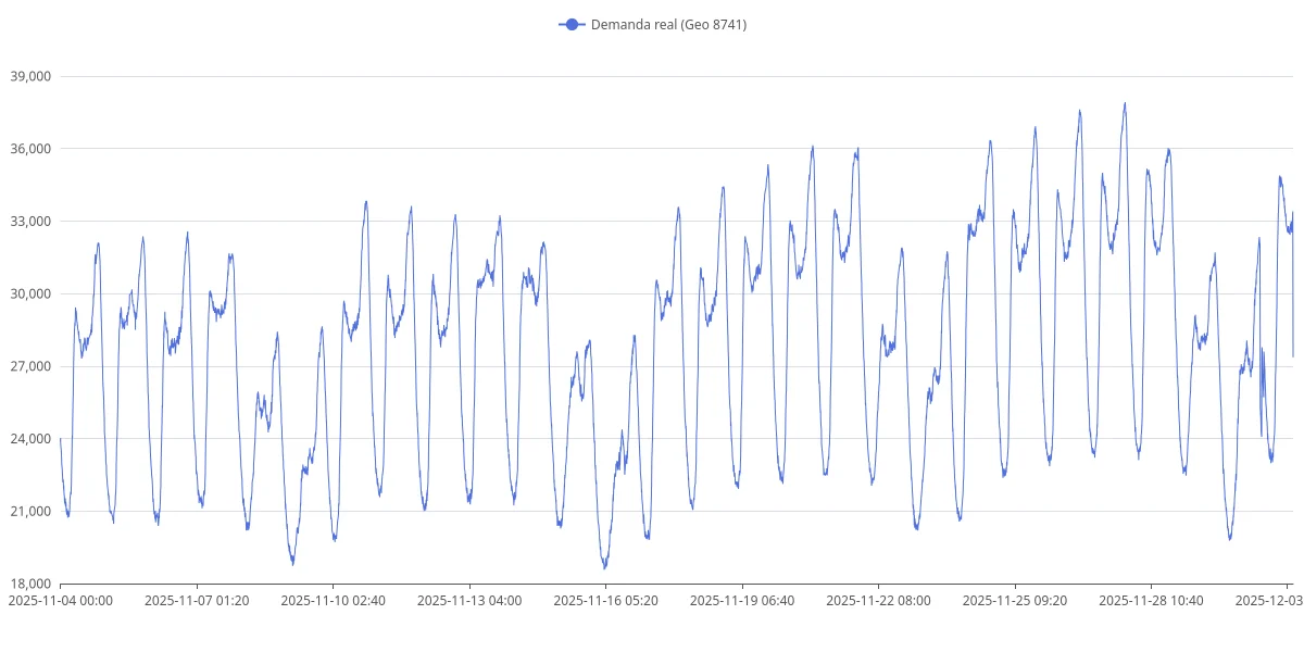 Demanda Eléctrica Real