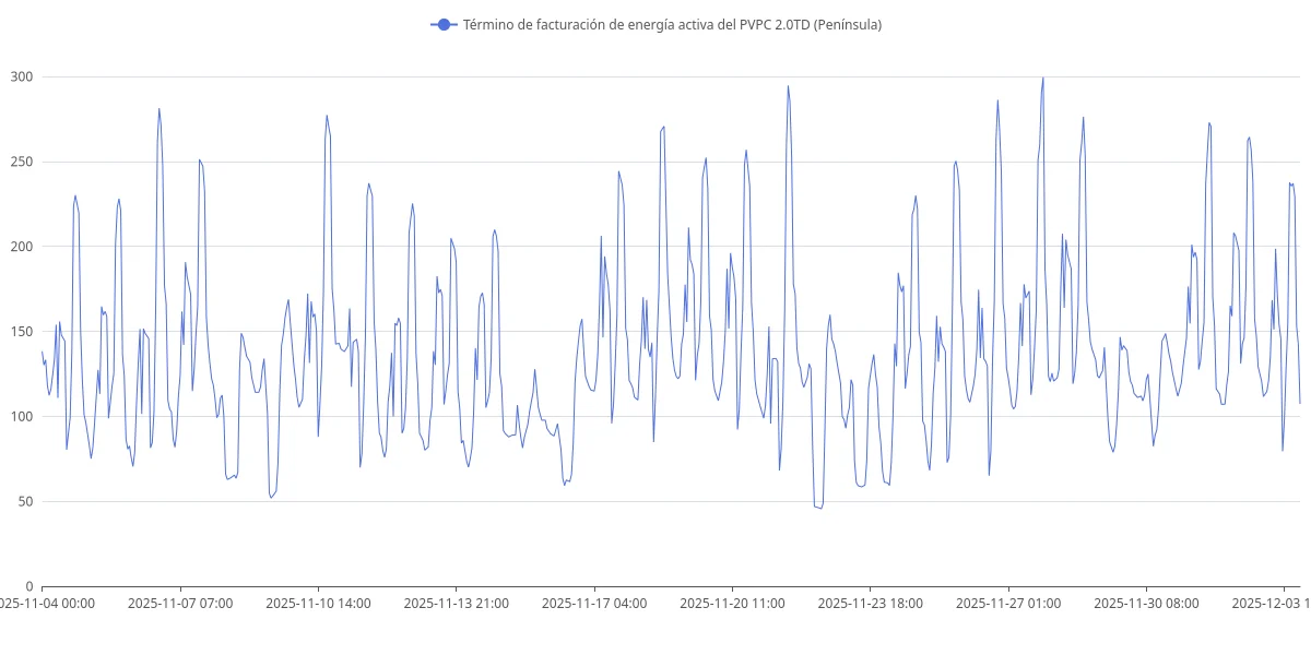 Precio PVPC 2.0TD - Mapa de Calor