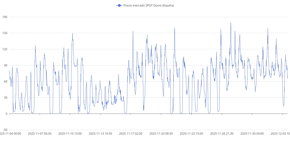 Precio Spot: España vs Portugal