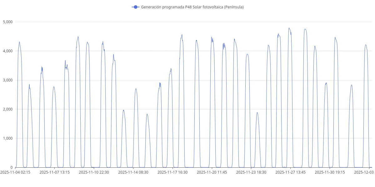 Generación Solar P48 - Mapa de Calor